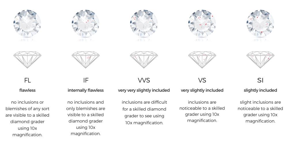 Diamond Clarity - 1