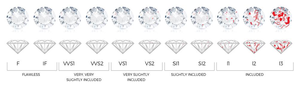Diamond Clarity - 2